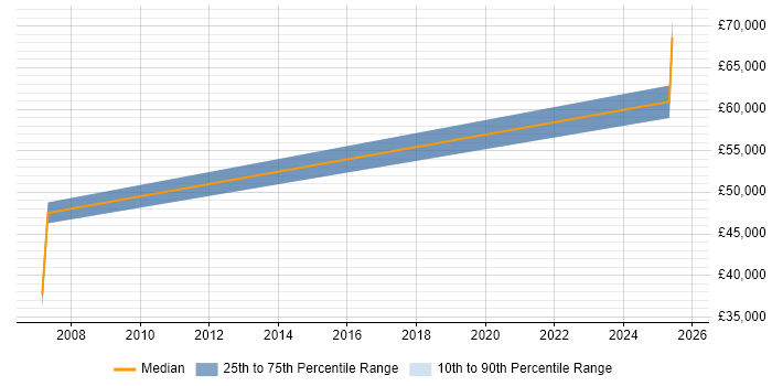 Salary distribution trend for jobs in Sussex citing V-Model