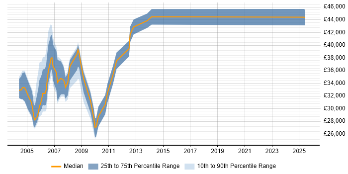 Salary distribution trend for jobs in Sussex citing VB.NET Salary distribution trend for jobs in Sussex citing VB.NET