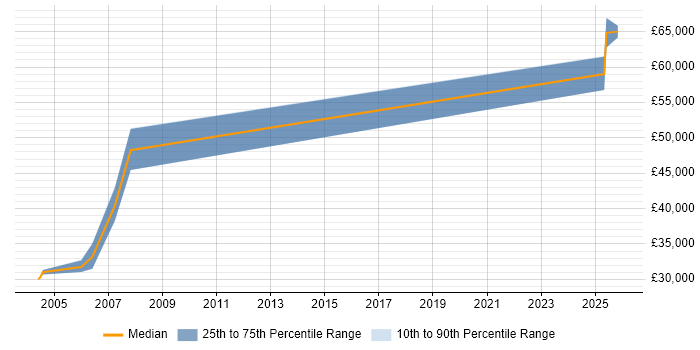 Salary distribution trend for jobs in Sussex citing Verification and Validation