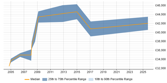 Salary distribution trend for jobs in Sussex citing VLAN Salary distribution trend for jobs in Sussex citing VLAN
