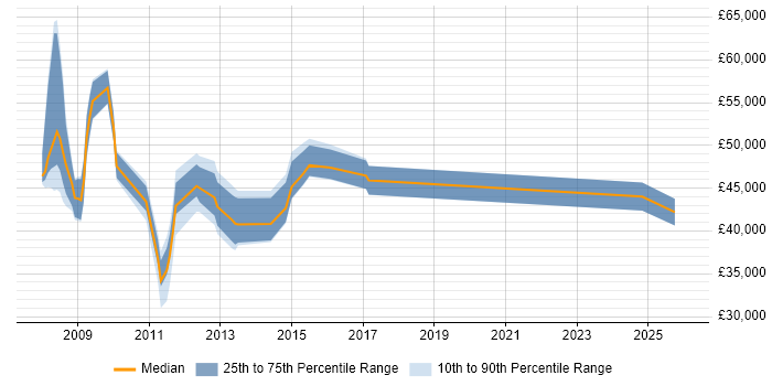 Salary distribution trend for jobs in Sussex citing VMware Infrastructure