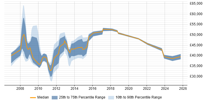 Salary distribution trend for jobs in Sussex citing VMware Salary distribution trend for jobs in Sussex citing VMware