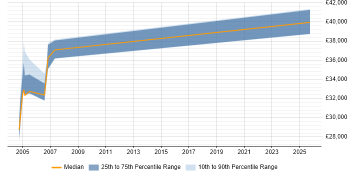 Salary distribution trend for jobs in Sussex citing WatchGuard Salary distribution trend for jobs in Sussex citing WatchGuard