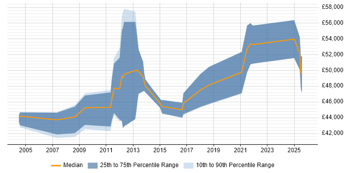 Salary distribution trend for jobs in Sussex citing Waterfall