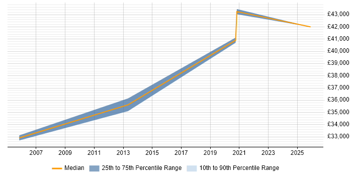 Salary distribution trend for jobs in Sussex citing Web Conferencing