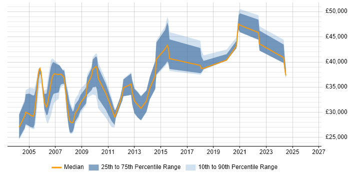 Salary distribution trend for Web Developer job vacancies in Sussex