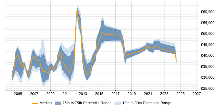 Salary distribution trend for jobs in Sussex citing Web Development