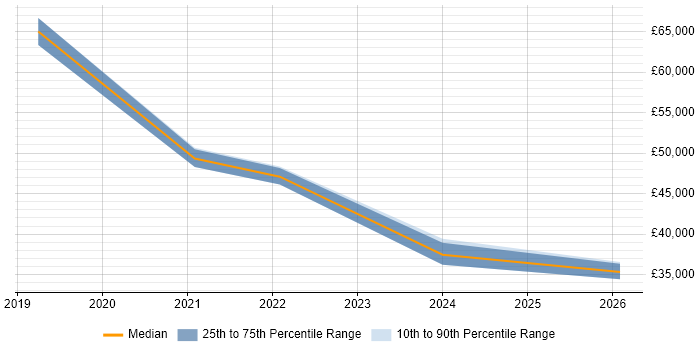 Salary distribution trend for jobs in Sussex citing Windows 10