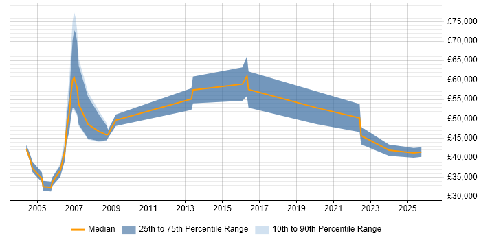 Salary distribution trend for jobs in Sussex citing Wireless