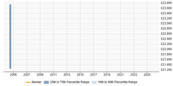 Salary distribution trend for Workflow Developer job vacancies in Sussex