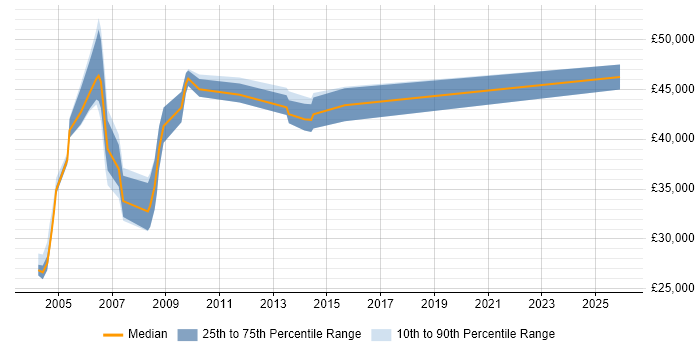 Salary distribution trend for jobs in Sussex citing Workflow