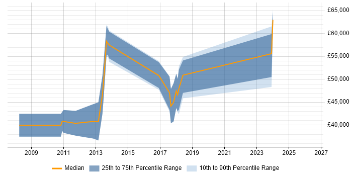 Salary distribution trend for jobs in Sussex citing WPF
