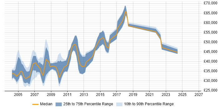 Salary distribution trend for jobs in Sussex citing XML