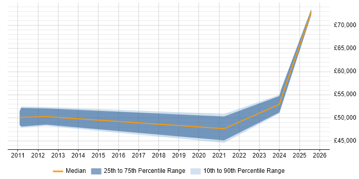 Salary distribution trend for Sustainability Manager job vacancies in the South East