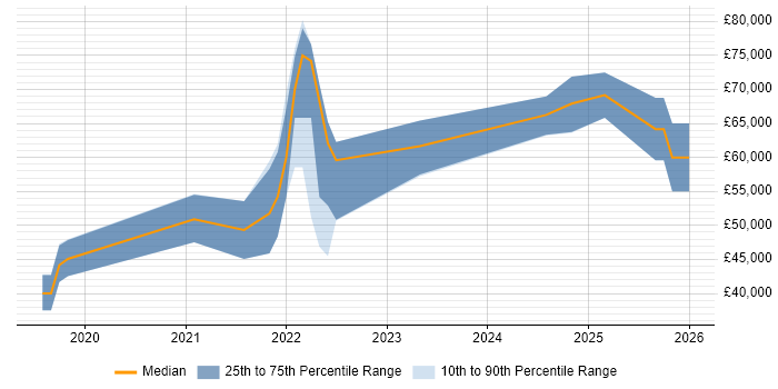 Salary distribution trend for jobs in the South East citing SwiftUI