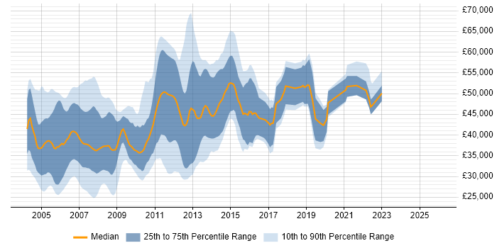 Salary distribution trend for jobs in the South East citing Swing