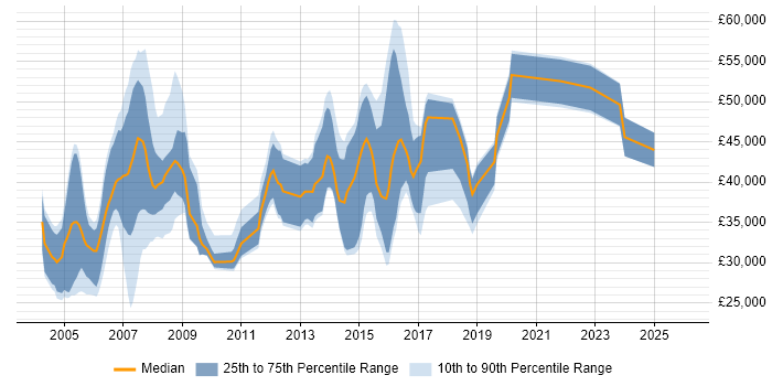 Salary distribution trend for Switch Engineer job vacancies in the South East