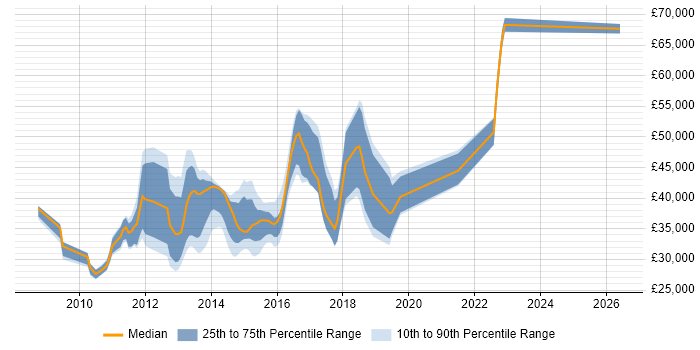 Salary distribution trend for jobs in the South East citing Symantec Endpoint Protection