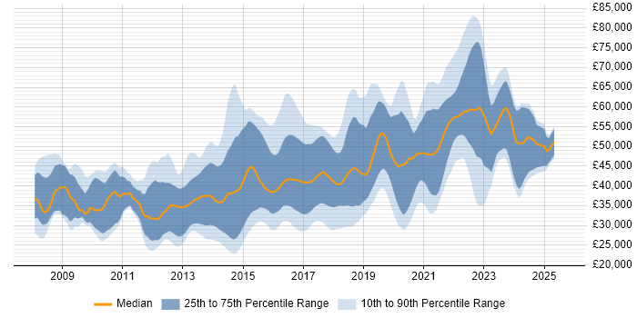Salary distribution trend for jobs in the South East citing Symfony