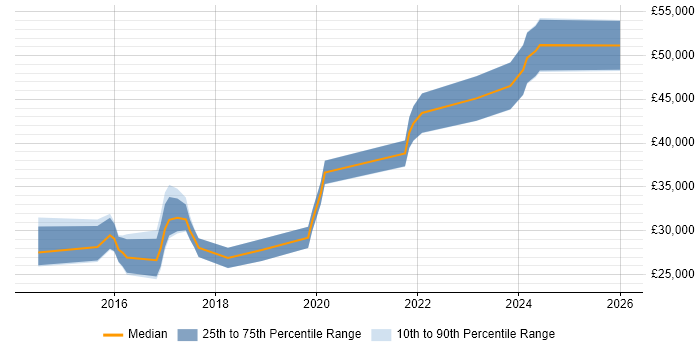 Salary distribution trend for jobs in the South East citing Synology