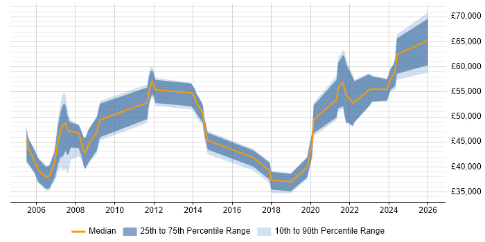 Salary distribution trend for jobs in the South East citing Synthetic Environment