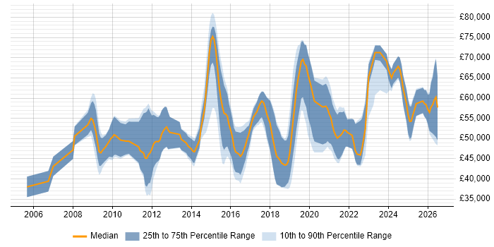Salary distribution trend for jobs in the South East citing SysML