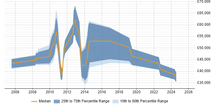 Salary distribution trend for jobs in the South East citing SYSPRO