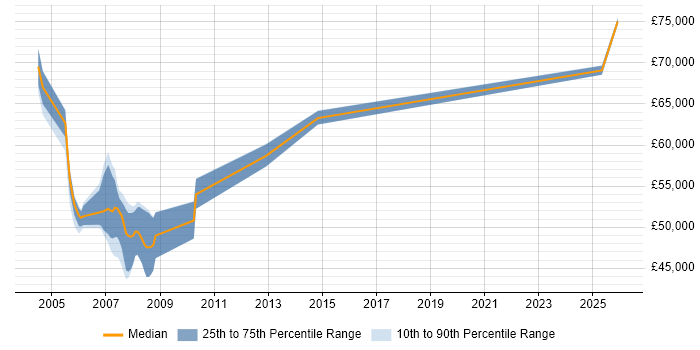 Salary distribution trend for System Design Authority job vacancies in the South East