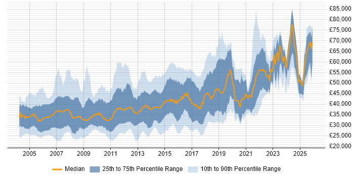 Salary distribution trend for jobs in the South East citing System Testing