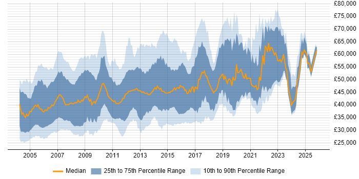 Salary distribution trend for jobs in the South East citing Systems Analysis