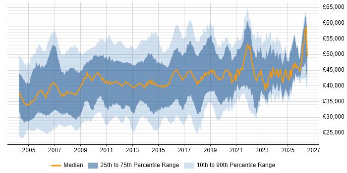 Salary distribution trend for Systems Analyst job vacancies in the South East