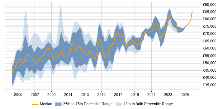 Salary distribution trend for Systems Architect job vacancies in the South East