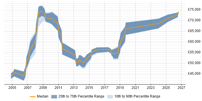 Salary distribution trend for Systems Delivery Manager job vacancies in the South East