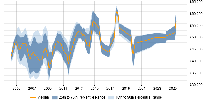 Salary distribution trend for Systems Designer job vacancies in the South East