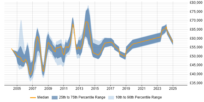 Salary distribution trend for Systems Development Manager job vacancies in the South East