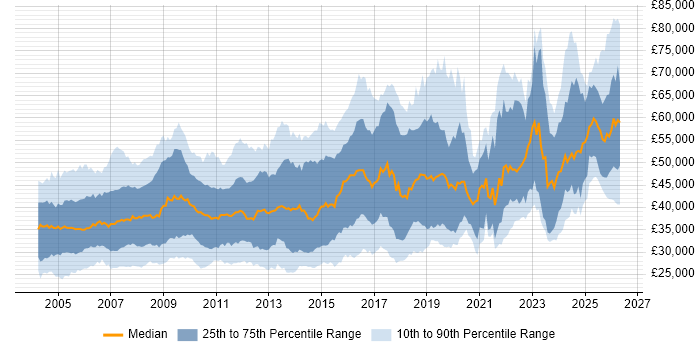 Salary distribution trend for Systems Engineer job vacancies in the South East