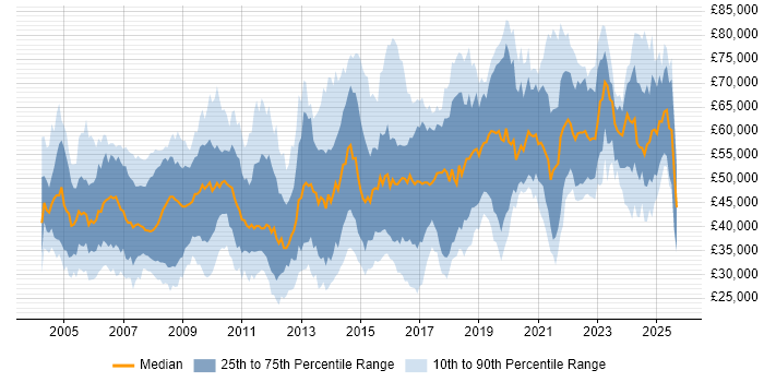 Salary distribution trend for jobs in the South East citing Systems Engineering