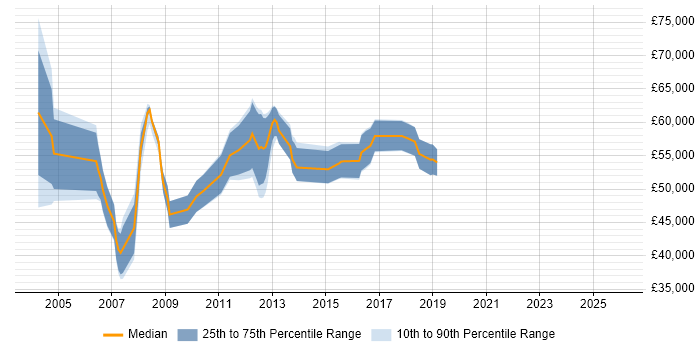 Salary distribution trend for Systems Integration Project Manager job vacancies in the South East