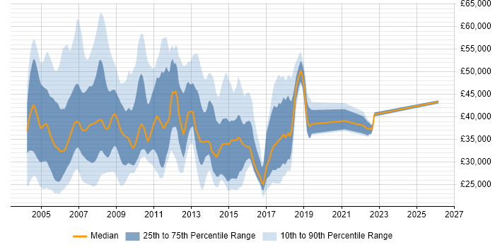 Salary distribution trend for jobs in the South East citing Systems Management Server (SMS)