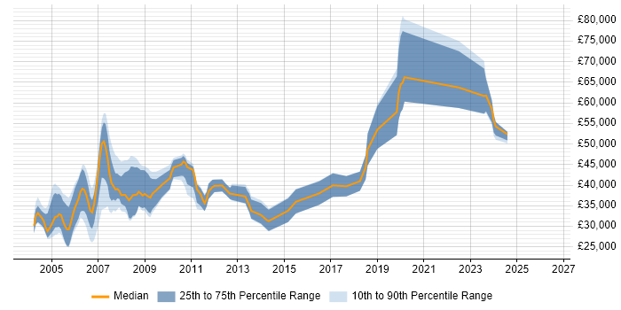 Salary distribution trend for Systems Programmer job vacancies in the South East