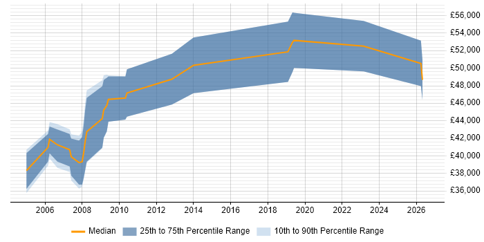 Salary distribution trend for Systems Safety Engineer job vacancies in the South East