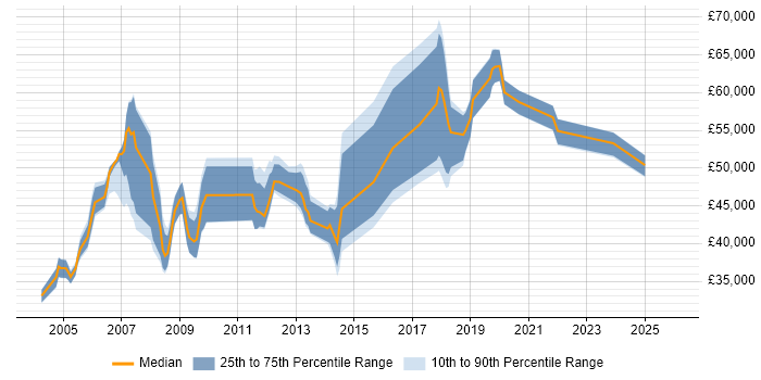 Salary distribution trend for Systems Support Manager job vacancies in the South East