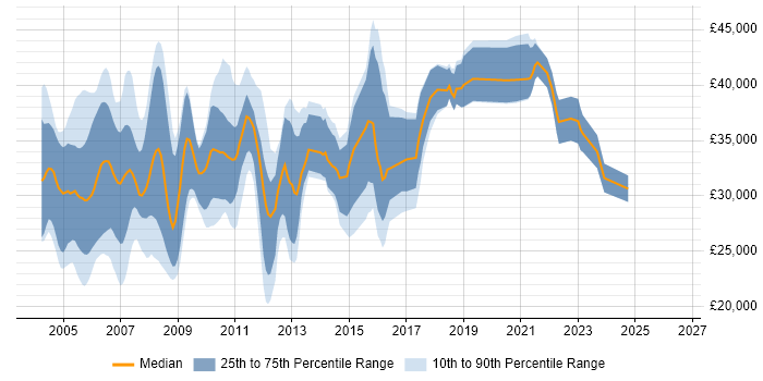 Salary distribution trend for Systems Tester job vacancies in the South East