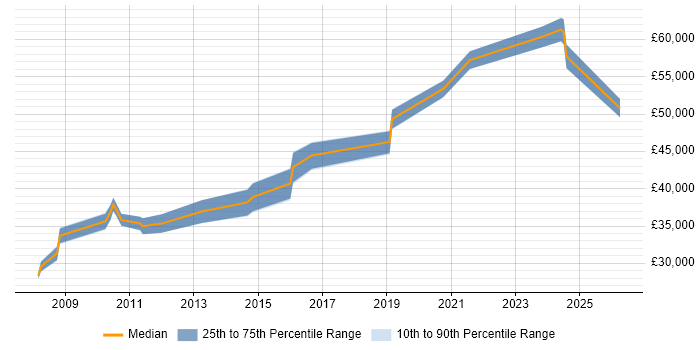 Salary distribution trend for jobs in the South East citing SystmOne