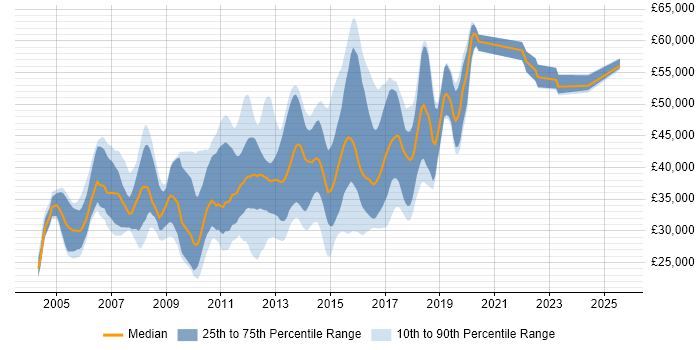 Salary distribution trend for T-SQL Developer job vacancies in the South East Salary distribution trend for T-SQL Developer job vacancies in the South East