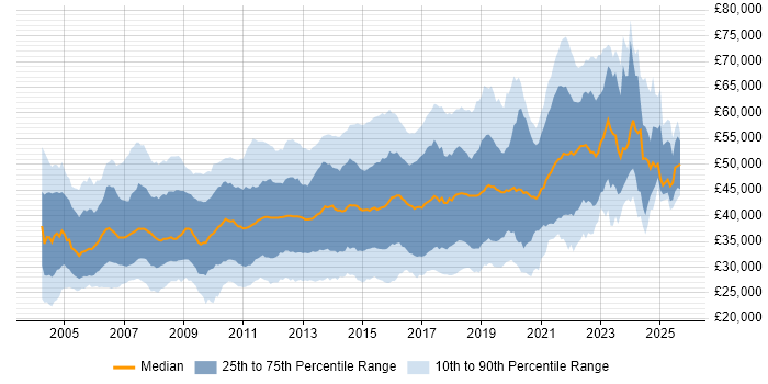 Salary distribution trend for jobs in the South East citing T-SQL