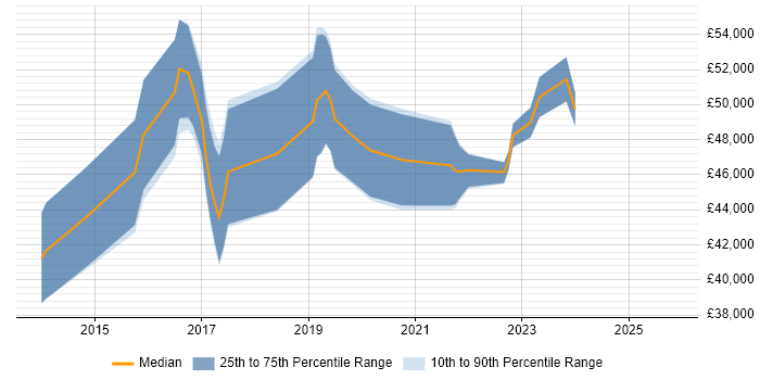 Salary distribution trend for Tableau Developer job vacancies in the South East