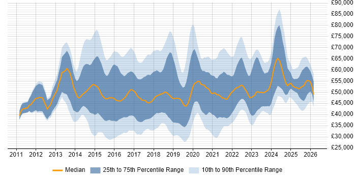 Salary distribution trend for jobs in the South East citing Tableau