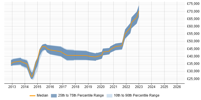 Salary distribution trend for jobs in the South East citing Tag Management