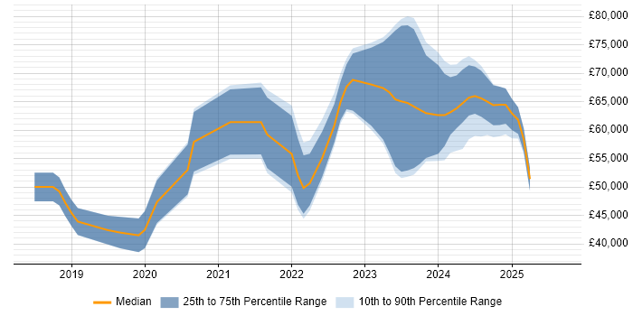 Salary distribution trend for jobs in the South East citing Tailwind CSS